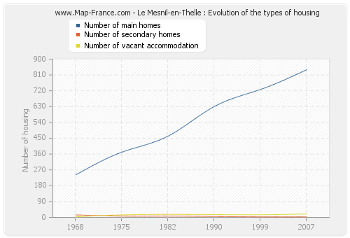 Le Mesnil-en-Thelle : Evolution of the types of housing